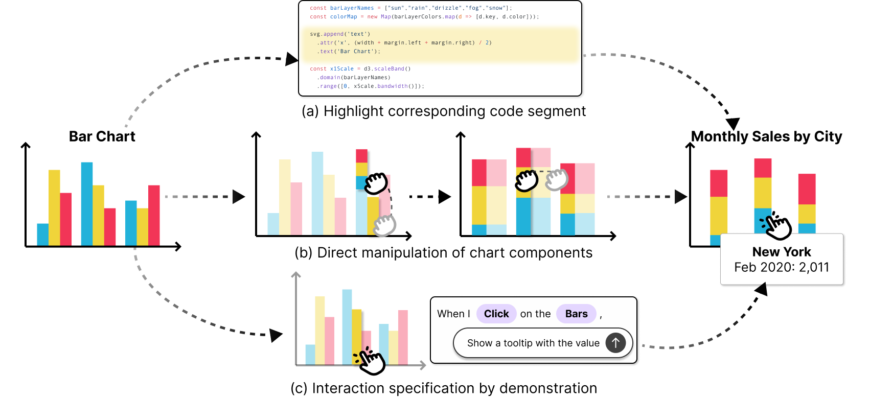 Main figure of DirectVis: Editing Code-Based Interactive Visualization with Direct Manipulation